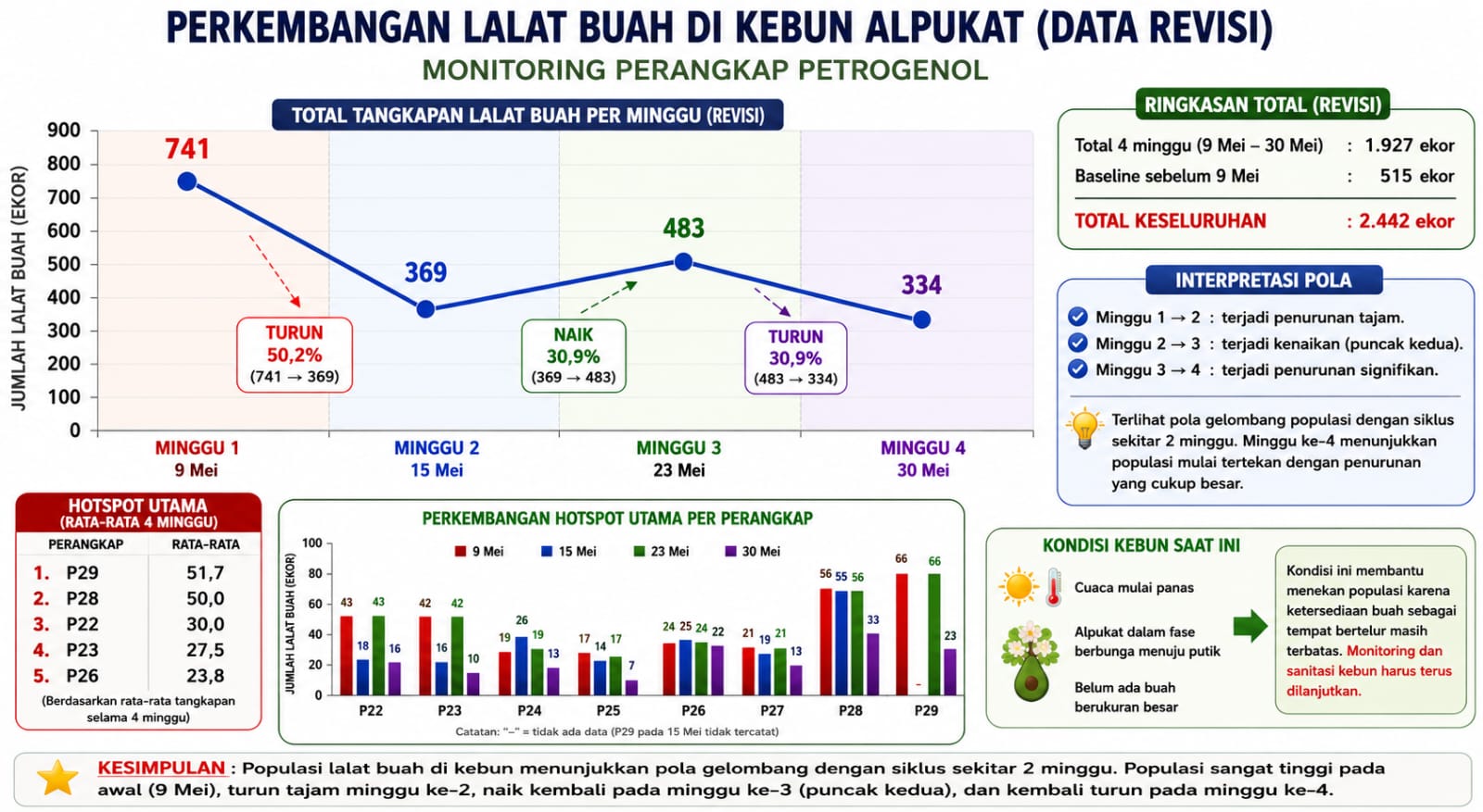 Pengamati  Lalat Buah dikebun